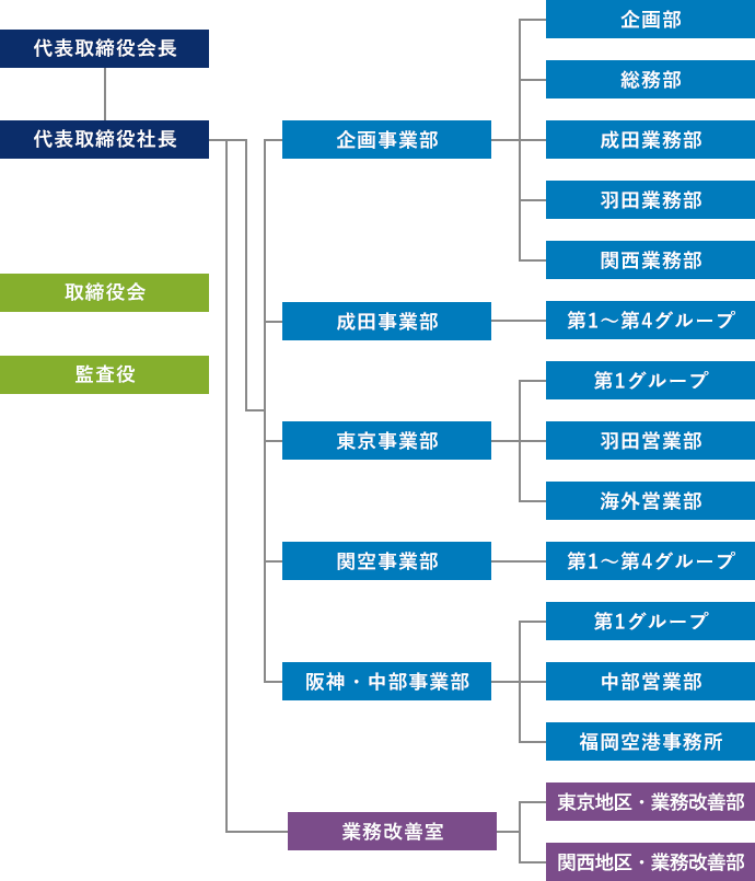 組織図