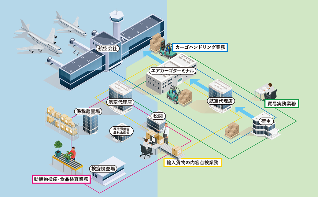 輸出貨物の流れ