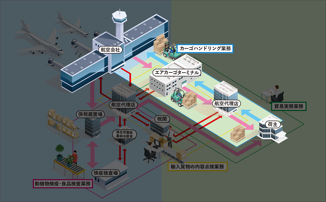 カーゴハンドリング業務